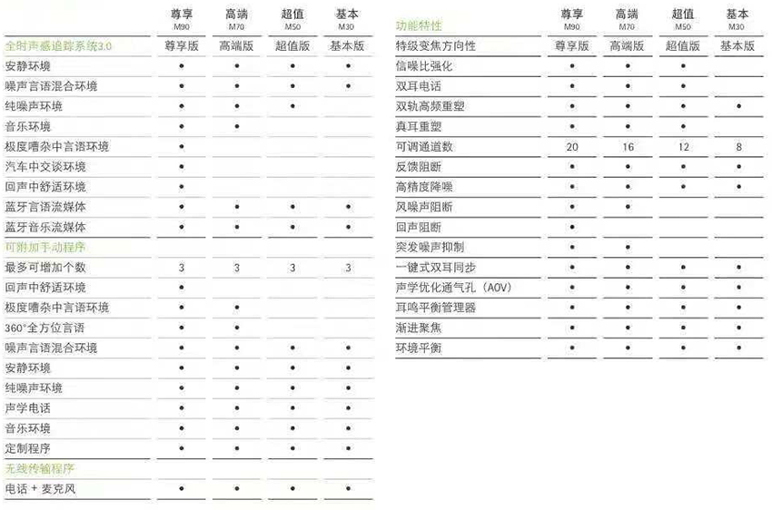 >奧笛系列助聽器產(chǎn)品對比