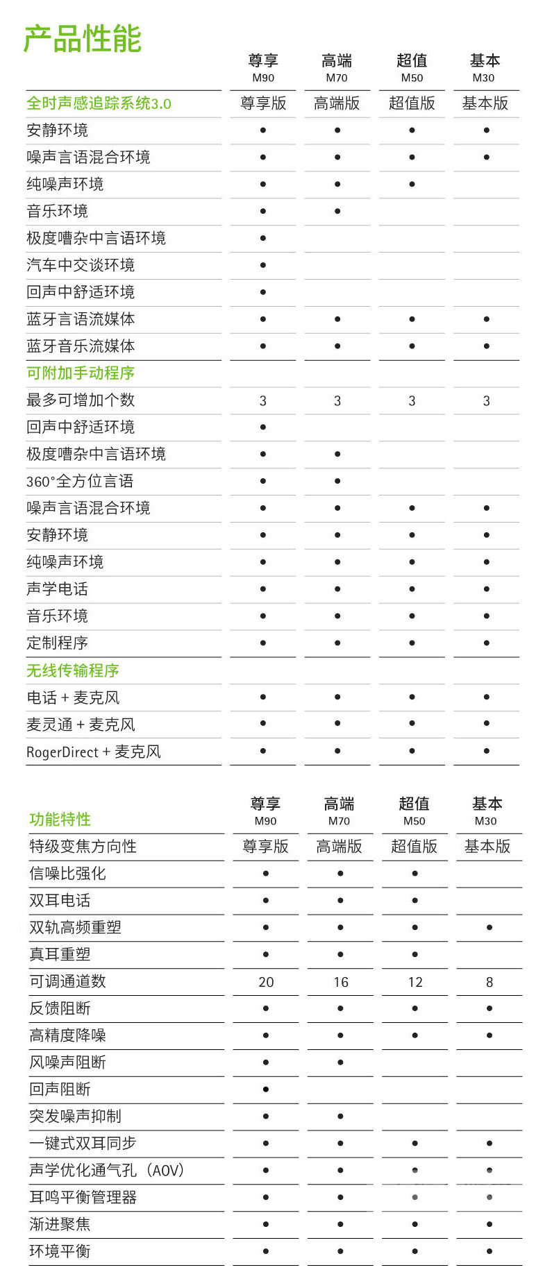>芭蕾系列助聽器產品對比