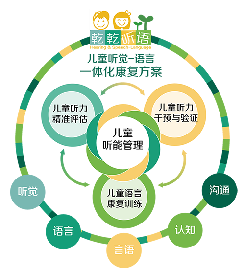 兒童聽(tīng)覺(jué)能力管理